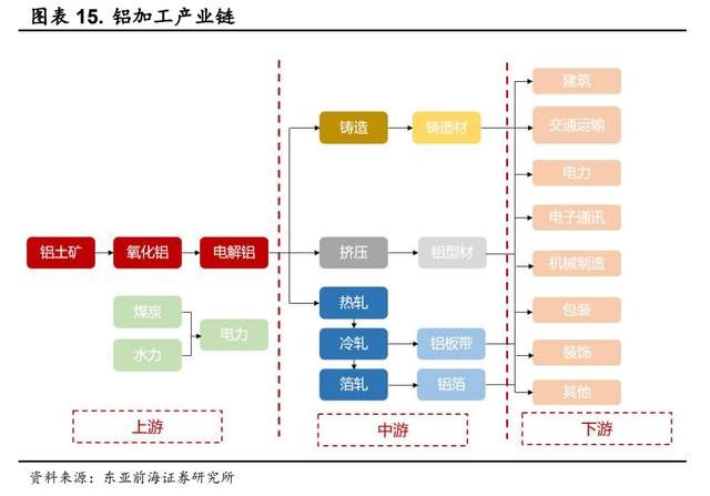 铝材加工处于铝产业链中游环节,下游对口应用领域较为广泛.