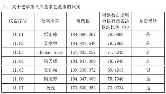 表决结果显示,候选董事覃衡德,吴孝举,thomasgray,杨天威,康旭芳,杨舰