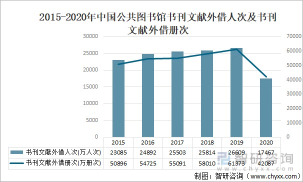 2021年中国公共图书馆业发展现状分析附机构数量有效借书证数从业人数