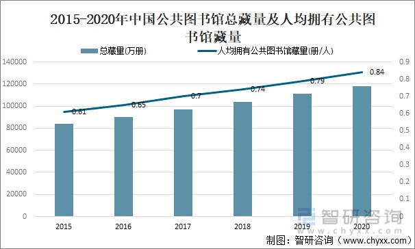 2021年中国公共图书馆业发展现状分析附机构数量有效借书证数从业人数