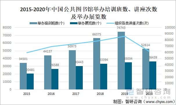 统计局,智研咨询整理其中2020年中国公共图书馆参加培训人次491万人次