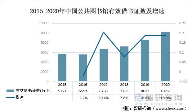 2021年中国公共图书馆业发展现状分析附机构数量有效借书证数从业人数