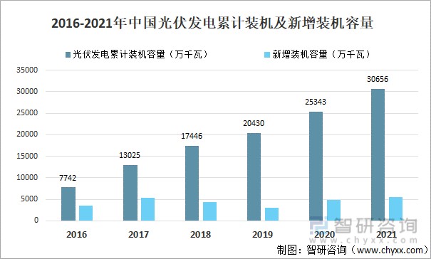 2021年中國光伏發電裝機容量及太陽能背板情況分析圖