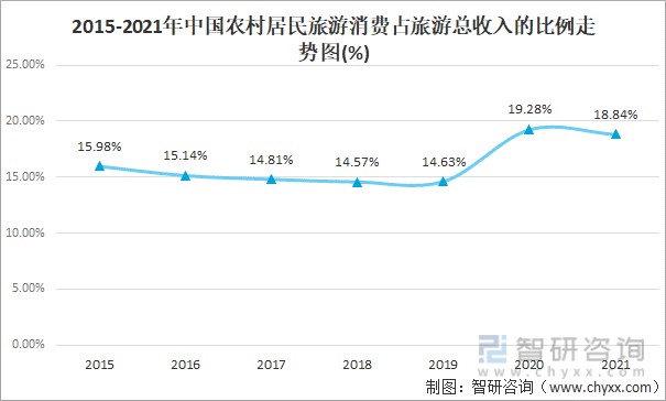 2021年中国农民工旅游市场发展现状及未来发展趋势分析旅游方式以周边