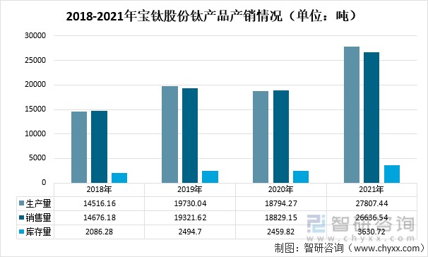 2018-2021年宝钛股份钛产品产销情况（单位：吨）