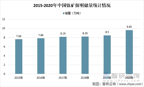 2015-2020年中国钛矿探明储量统计情况