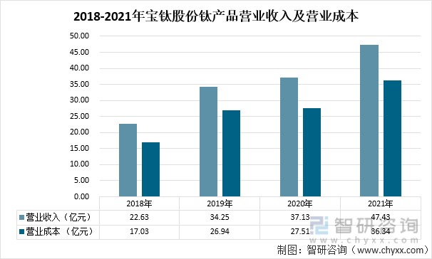 2018-2021年宝钛股份钛产品营业收入及营业成本