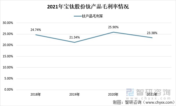 2021年宝钛股份钛产品毛利率情况