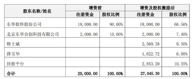 东华软件控股子公司拟实施股权激励腾讯派驻董事陈广域投弃权票