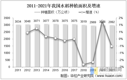 2021年中国水稻种植面积产量进出口及价格走势分析