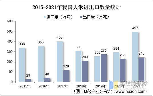 2021年中國水稻種植面積產量進出口及價格走勢分析