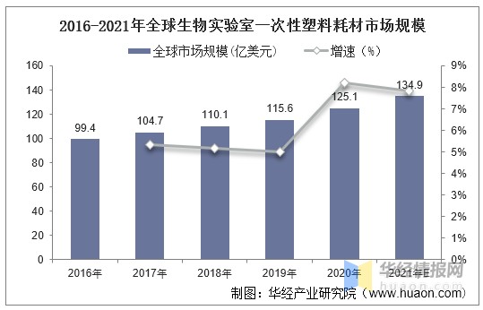 一次性耗材是什么2021年中国生物实验室一次性塑料耗材市场规模及重点企业经营情况_https://www.jmylbn.com_新闻资讯_第2张