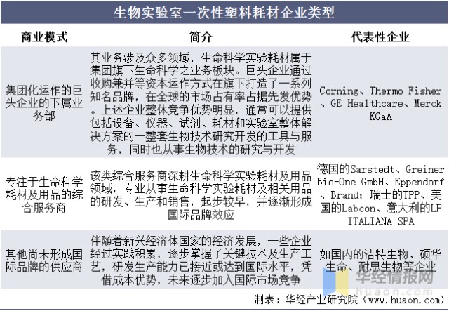 一次性耗材是什么2021年中国生物实验室一次性塑料耗材市场规模及重点企业经营情况_https://www.jmylbn.com_新闻资讯_第4张
