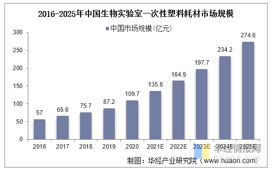一次性耗材是什么2021年中国生物实验室一次性塑料耗材市场规模及重点企业经营情况_https://www.jmylbn.com_新闻资讯_第3张