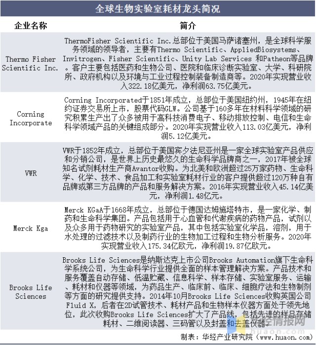 一次性耗材是什么2021年中国生物实验室一次性塑料耗材市场规模及重点企业经营情况_https://www.jmylbn.com_新闻资讯_第5张