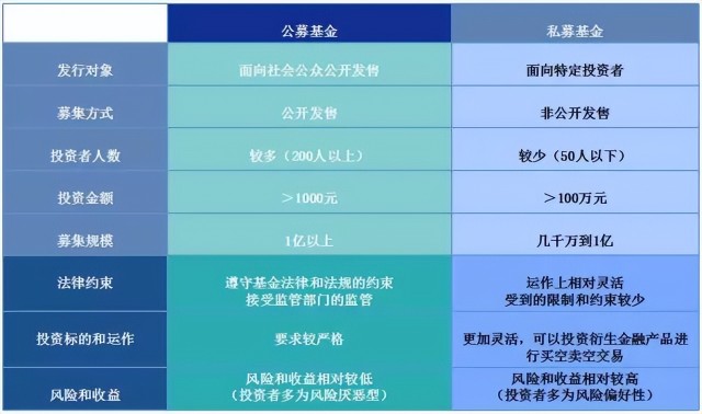 私募基金的投資門檻為什麼是100萬