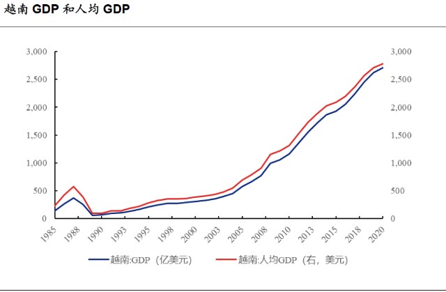 2020年越南gdp约0.27万亿美元,和我国贵州省相当;人均gdp近2800美元.