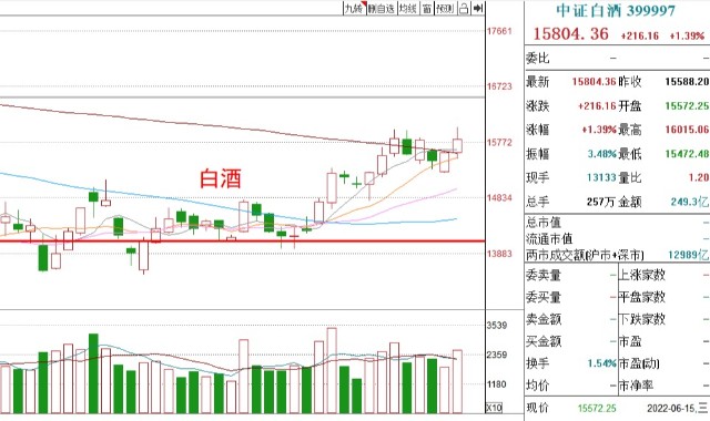 基金收评丨白酒上涨，新能源车下跌，短线方向如何？