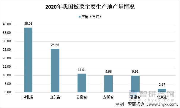 2021年中国板栗产量分布及进出口贸易情况分析:我国板栗进口数量增涨