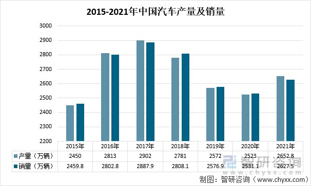 2015-2021年中國汽車產量及銷量