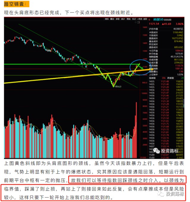 頭肩底形態,並也回踩了頸線,今天科創50指數在頸線位置反彈,漲幅雖然