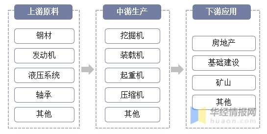 中国工程机械上下游产业链,主要产业政策分析及行业发展趋势