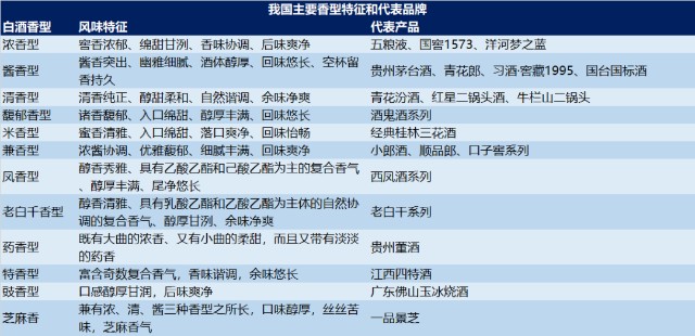 其中,蒸餾酒中的白酒按工藝可分為固態法白酒,液態法白酒和固液法白酒