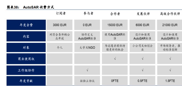 autosar 參與者分為多個層級,不同層級的組織對應不同的訂閱模式,各