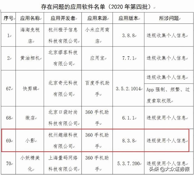 小影科技闯关IPO“内忧外患”产品侵害用户权益受监管