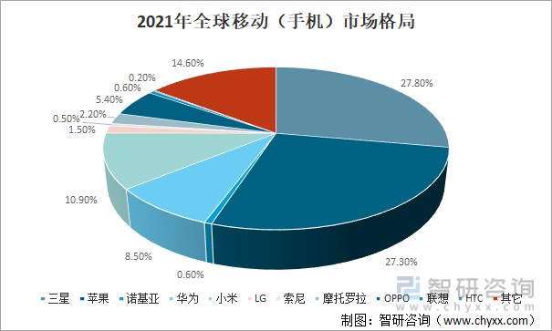 2021年全球移動手機出貨量及市場格局三星手機佔278三星智能手機佔201