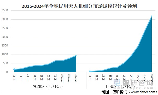 2022年中国民用无人机行业发展现状及未来发展趋势分析无人机注册数量