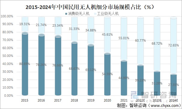 发展,吸引了一大批投资者的青睐,2021年中国工业级无人机市场共发生10