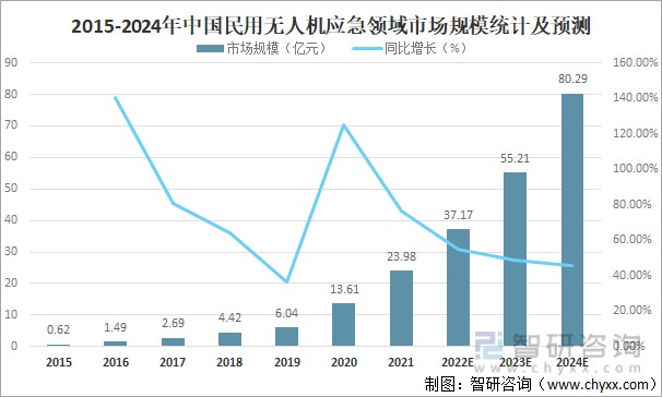 2015-2024年中国民用无人机应急领域市场规模统计及预测