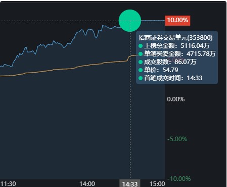 4,【小結】西藏礦業,流通市值285億,週五成交了31.02億,換手率11.31%.