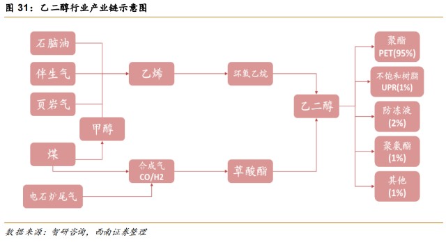 乙二醇產業鏈及相關概念股