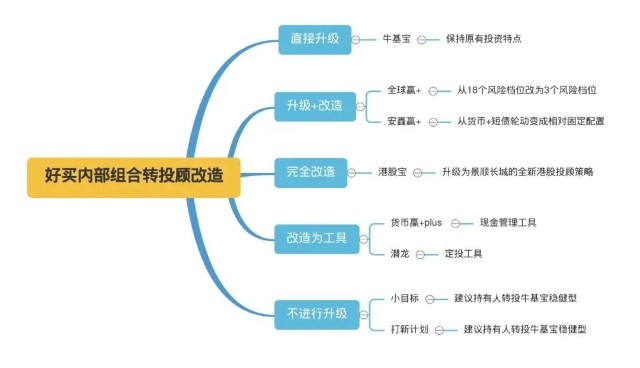 全面透视好买基金投顾升级：“留量”思维下的产品逻辑