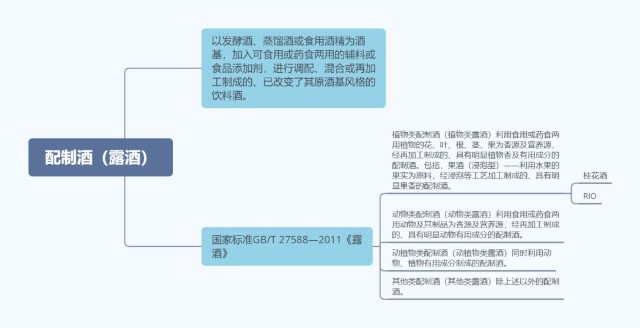 而發酵酒,蒸餾酒和配製酒底下又有很多分類,具體的分類見下面的思維導