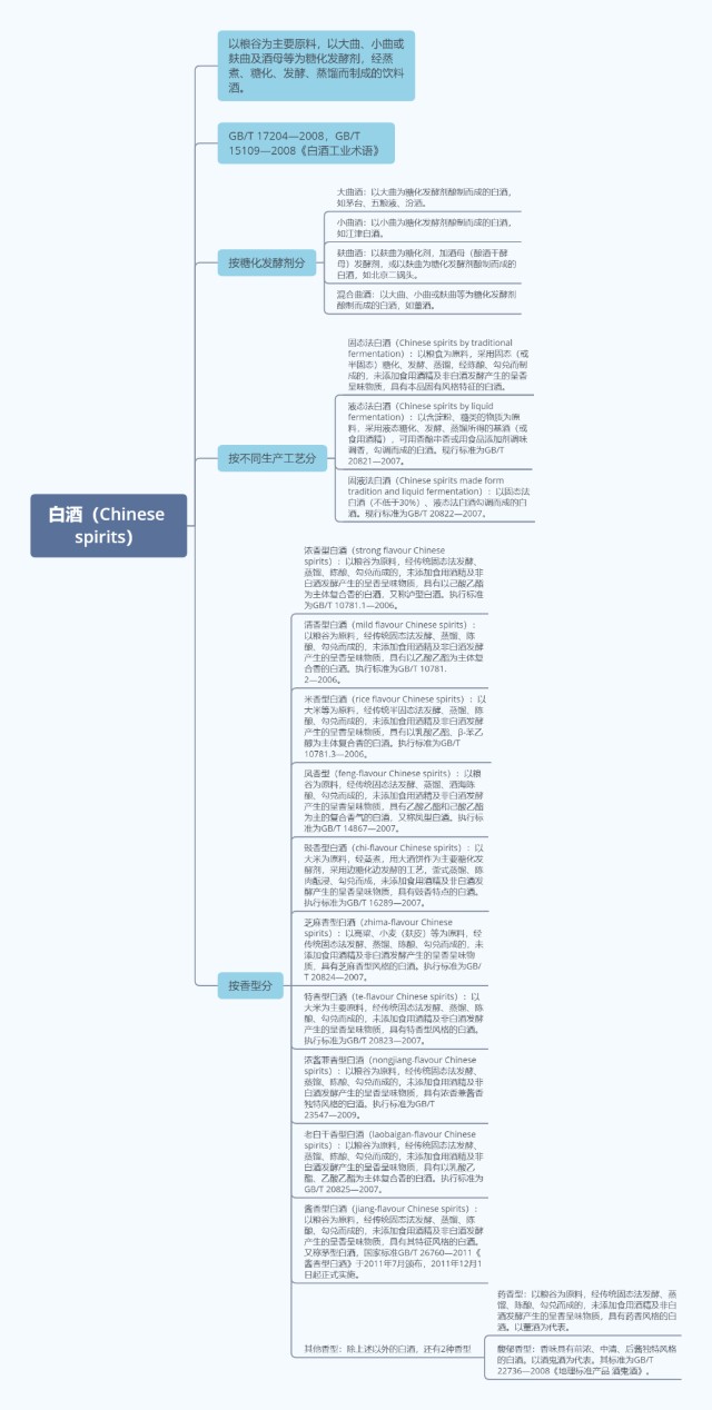 而发酵酒,蒸馏酒和配制酒底下又有很多分类,具体的分类见下面的思维导