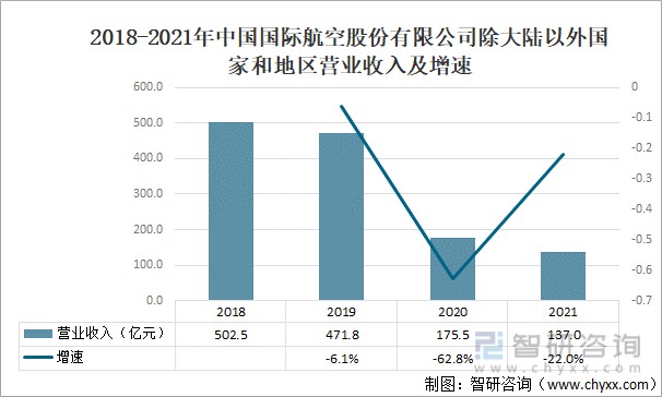 2021年國際航線完成旅客貨郵吞吐量及飛機起降情況分析圖