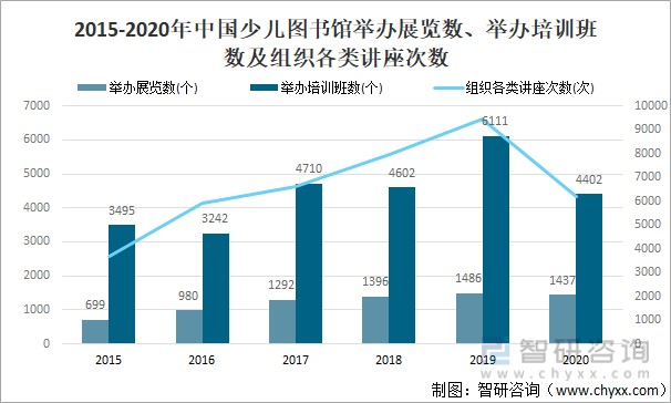 2021年中国少儿图书馆行业现状分析附机构数量从业人数总藏量图书流通