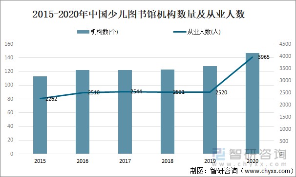 2021年中国少儿图书馆行业现状分析附机构数量从业人数总藏量图书流通