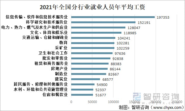 2021年中国规模以上企业就业人员年平均工资分析规模以上企业就业人员