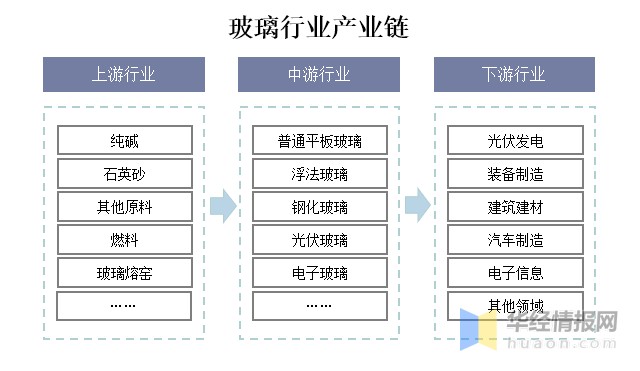 中国浮法玻璃行业全景产业链分析及发展趋势