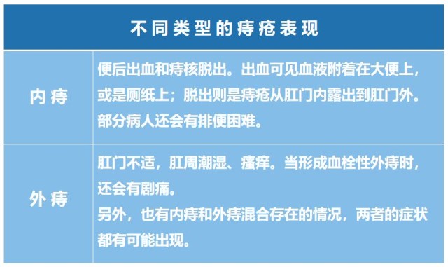 痔疮分为内痔和外痔,不同类型的痔疮表现不同:痔疮是一种血管性疾病