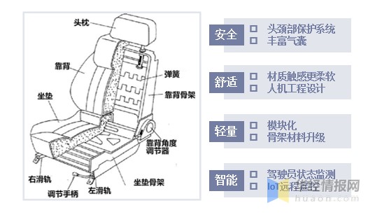 汽车座椅结构示意图及主要趋势座椅是汽车内饰件中单件价值最高的部件