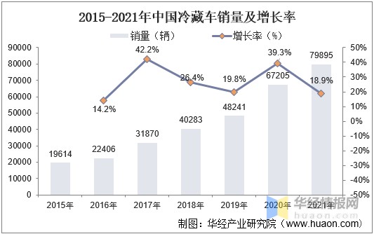 2021年中國冷藏車銷量保有量及行業市場競爭格局