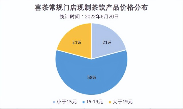 喜茶推15元果茶新品19元内产品已占菜单近8成