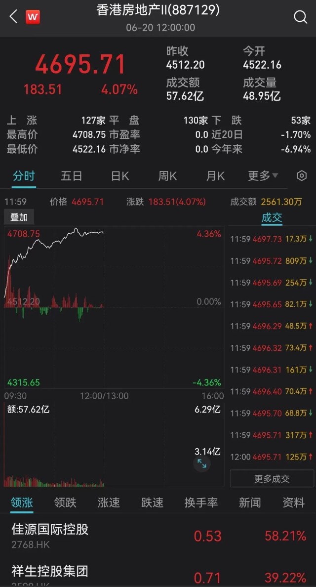 香港房地产股集体暴动，游戏巨头狂跌10% 啥情况？