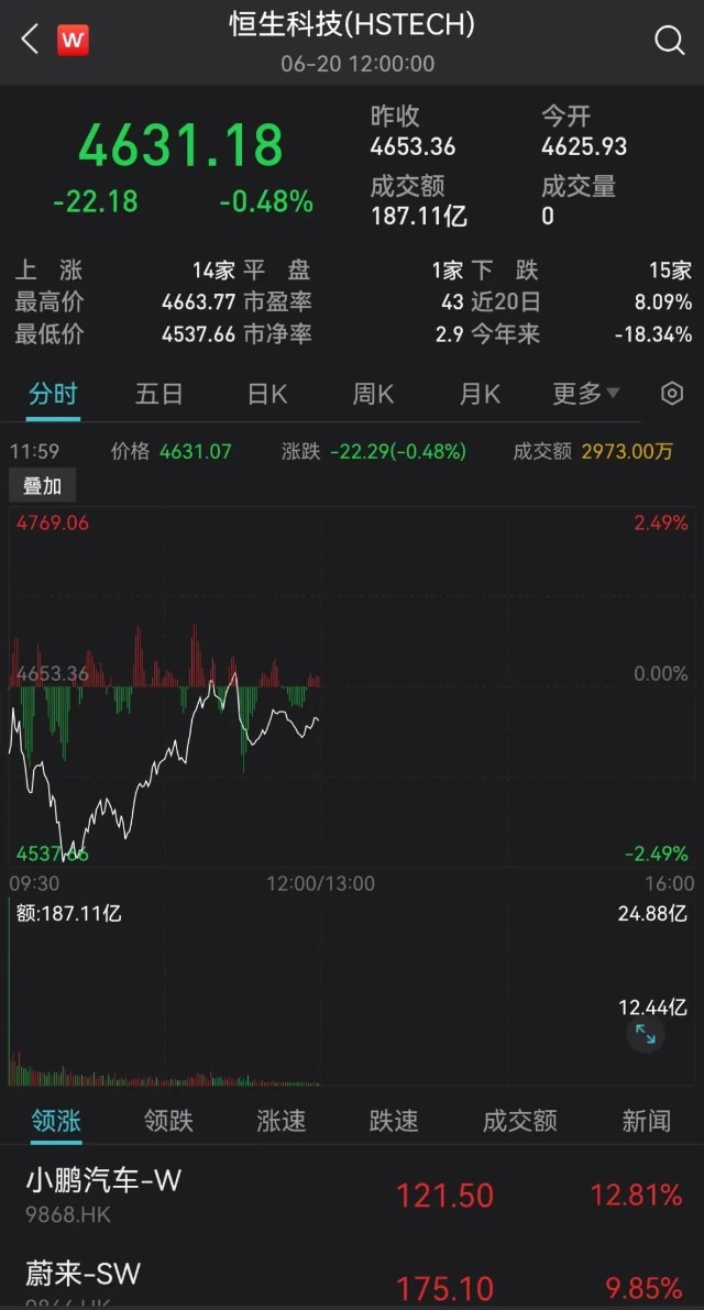 香港房地产股集体暴动，游戏巨头狂跌10% 啥情况？