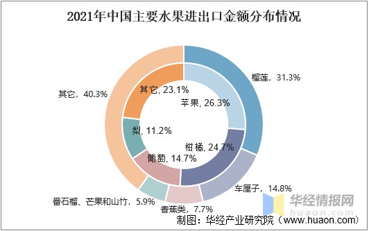 2021年中國水果種植面積產量零售市場規模及進出口情況分析